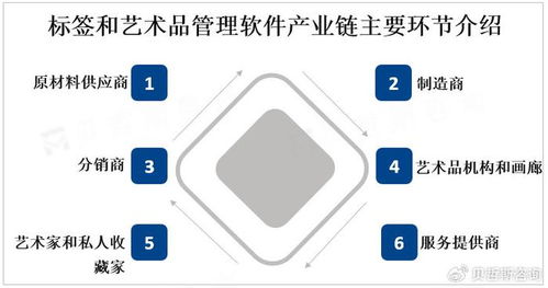 全球標簽和藝術品管理軟件市場迎來強勁增長，互聯網數據服務成關鍵驅動力